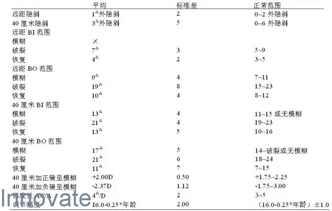 Morgan定制的各種不同臨床測(cè)試的平均值、標(biāo)準(zhǔn)差和正常值